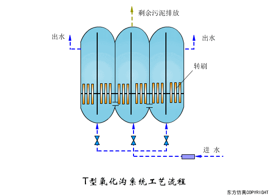 干貨滿滿:動圖直觀展示污水處理工藝和設備的工作原理！(圖2)