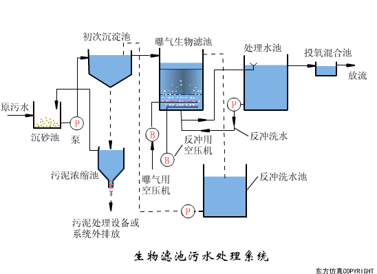 干貨滿滿:動圖直觀展示污水處理工藝和設備的工作原理！(圖6)