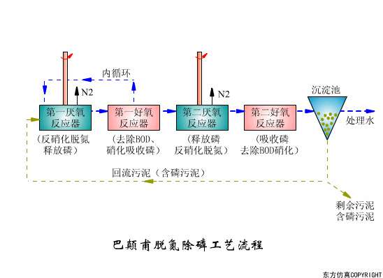 干貨滿滿:動圖直觀展示污水處理工藝和設備的工作原理！(圖5)