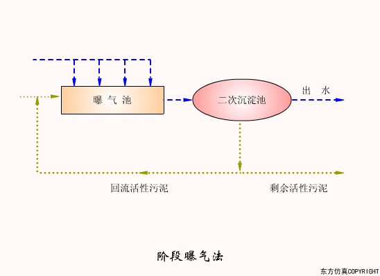 干貨滿滿:動圖直觀展示污水處理工藝和設備的工作原理！(圖25)