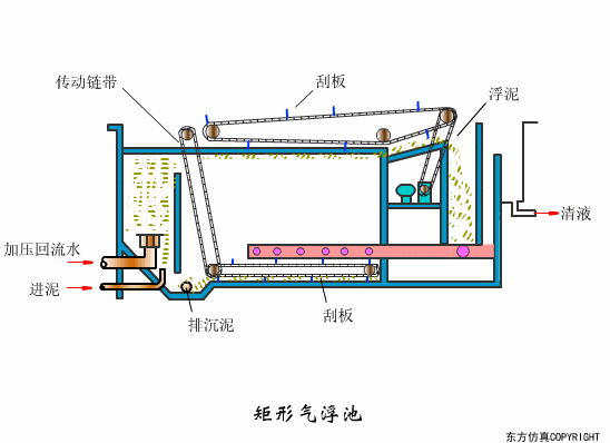 干貨滿滿:動圖直觀展示污水處理工藝和設備的工作原理！(圖28)