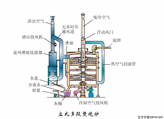 干貨滿滿:動圖直觀展示污水處理工藝和設備的工作原理！(圖31)