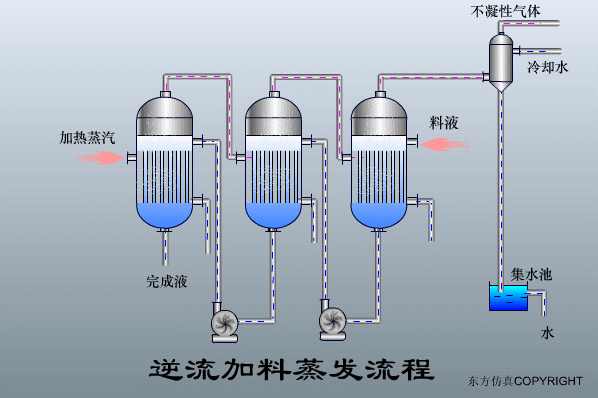 干貨滿滿:動圖直觀展示污水處理工藝和設備的工作原理！(圖34)