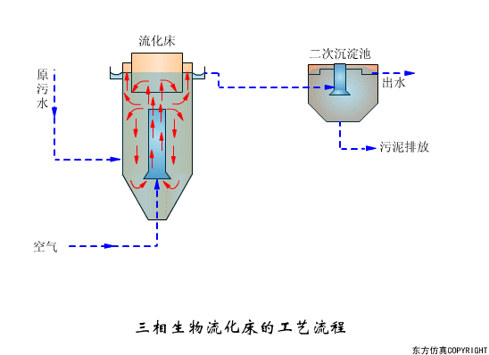 干貨滿滿:動圖直觀展示污水處理工藝和設備的工作原理！(圖11)