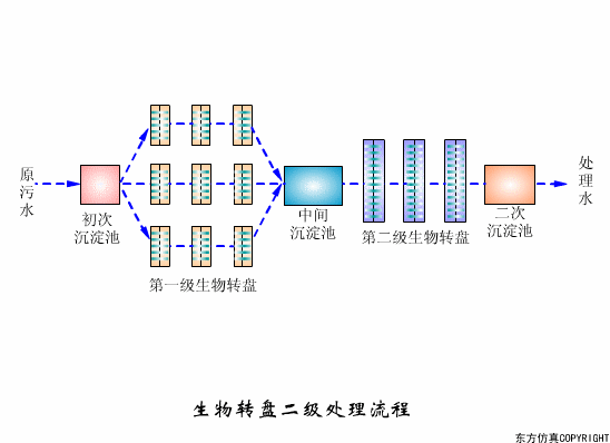 干貨滿滿:動圖直觀展示污水處理工藝和設備的工作原理！(圖12)
